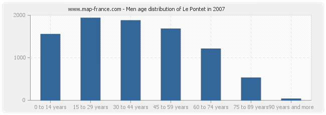 Men age distribution of Le Pontet in 2007